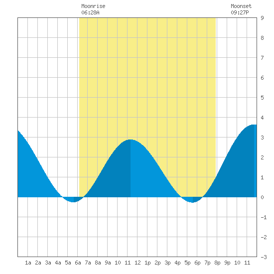 Tide chart for Menchville on 2025/04/28