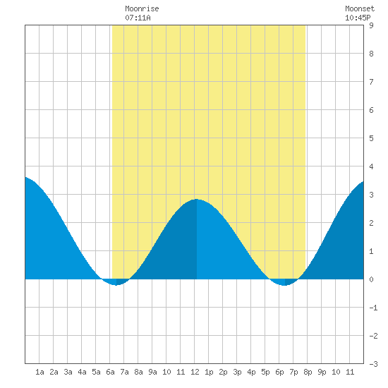Tide chart for Menchville on 2025/04/29