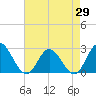 Tide chart for Menchville, Virginia on 2025/04/29