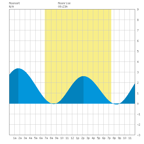 Tide chart for Menchville on 2025/04/02