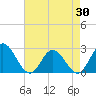 Tide chart for Menchville, Virginia on 2025/04/30