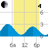 Tide chart for Menchville, Virginia on 2025/04/4