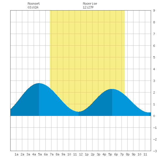 Tide chart for Menchville on 2025/04/05