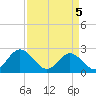 Tide chart for Menchville, Virginia on 2025/04/5