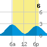 Tide chart for Menchville, Virginia on 2025/04/6