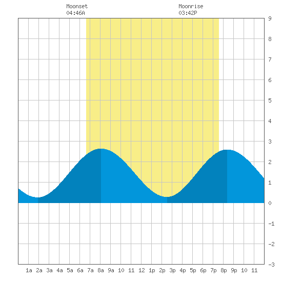 Tide chart for Menchville on 2025/04/08