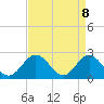 Tide chart for Menchville, Virginia on 2025/04/8