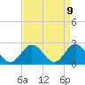 Tide chart for Menchville, Virginia on 2025/04/9