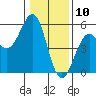 Tide chart for Mendocino, California on 2021/01/10