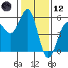Tide chart for Mendocino, California on 2021/01/12