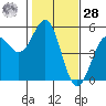 Tide chart for Mendocino, California on 2021/01/28