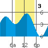 Tide chart for Mendocino, California on 2021/01/3