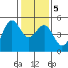 Tide chart for Mendocino, California on 2021/01/5