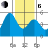 Tide chart for Mendocino, California on 2021/01/6