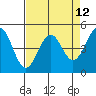 Tide chart for Mendocino, California on 2021/04/12