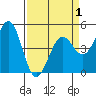 Tide chart for Mendocino, California on 2021/04/1
