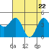 Tide chart for Mendocino, California on 2021/04/22