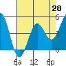 Tide chart for Mendocino, California on 2021/04/28