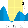 Tide chart for Mendocino, California on 2021/04/2