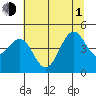 Tide chart for Mendocino, California on 2021/07/1