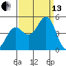 Tide chart for Mendocino, California on 2021/09/13