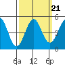 Tide chart for Mendocino, California on 2021/09/21