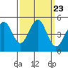 Tide chart for Mendocino, California on 2021/09/23