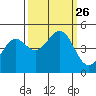 Tide chart for Mendocino, California on 2021/09/26