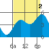 Tide chart for Mendocino, California on 2021/09/2