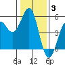 Tide chart for Mendocino, California on 2022/01/3