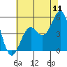 Tide chart for Mendocino, California on 2022/07/11