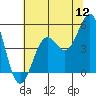 Tide chart for Mendocino, California on 2022/07/12