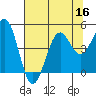 Tide chart for Mendocino, California on 2022/07/16