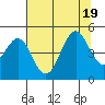 Tide chart for Mendocino, California on 2022/07/19