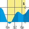 Tide chart for Mendocino, California on 2022/07/1