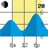 Tide chart for Mendocino, California on 2022/07/20