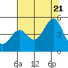 Tide chart for Mendocino, California on 2022/07/21
