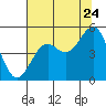 Tide chart for Mendocino, California on 2022/07/24