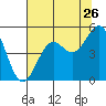 Tide chart for Mendocino, California on 2022/07/26
