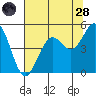 Tide chart for Mendocino, California on 2022/07/28