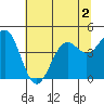 Tide chart for Mendocino, California on 2022/07/2