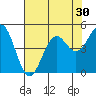 Tide chart for Mendocino, California on 2022/07/30