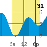 Tide chart for Mendocino, California on 2022/07/31