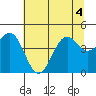 Tide chart for Mendocino, California on 2022/07/4