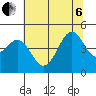 Tide chart for Mendocino, California on 2022/07/6