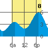 Tide chart for Mendocino, California on 2022/07/8