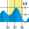 Tide chart for Mendocino, California on 2022/10/13