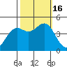 Tide chart for Mendocino, California on 2022/10/16