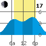 Tide chart for Mendocino, California on 2022/10/17