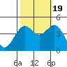 Tide chart for Mendocino, California on 2022/10/19